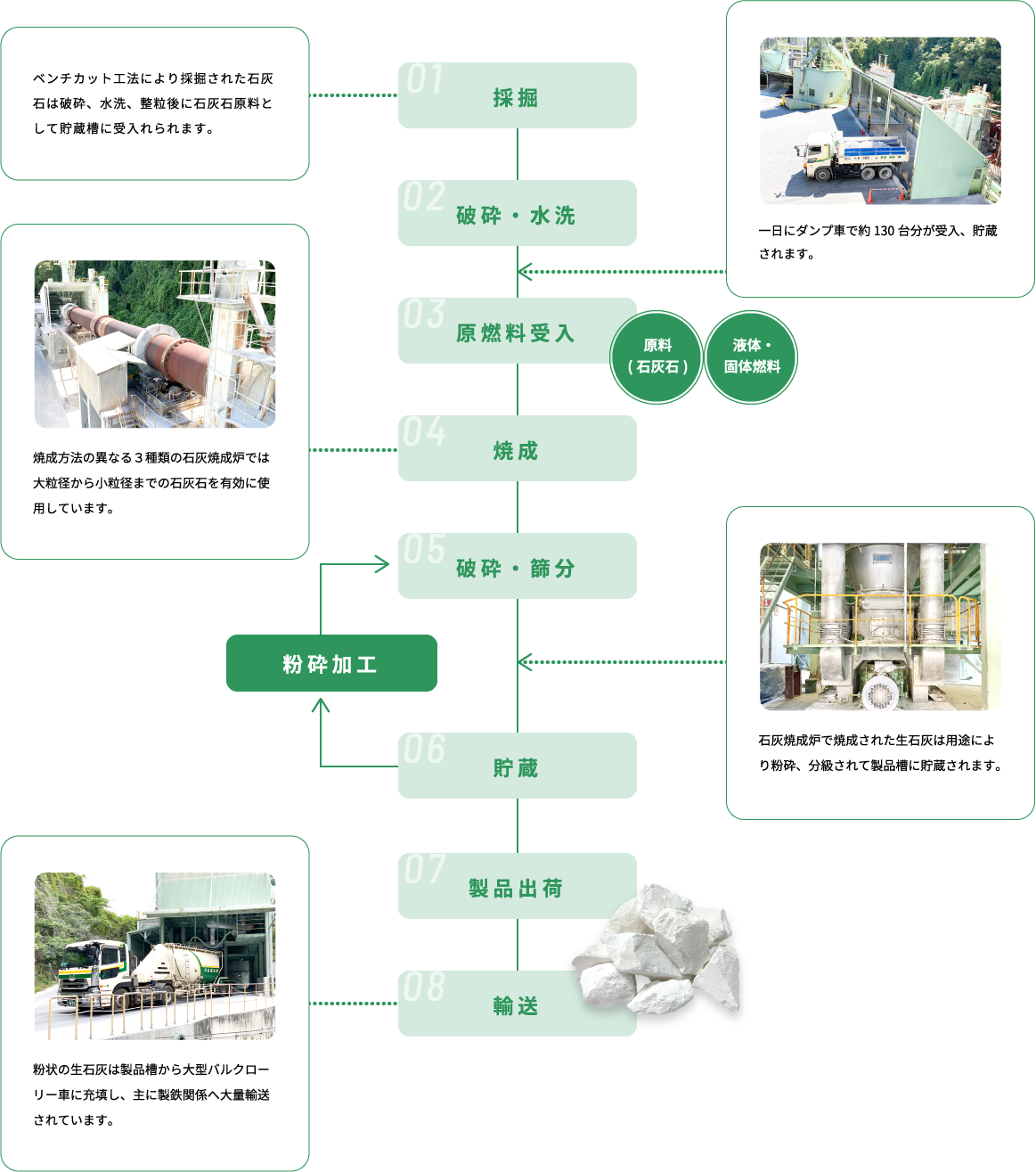 製造工程