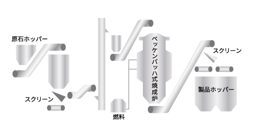 ベッケンバッハ式堅型石灰焼成炉工程