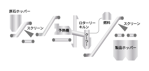 ロータリー式横型石灰焼成炉工程